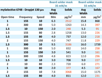 Table 3. Experimental settings for flux width [mm] and the calculated dry flux amount [&mu;g/in&#178;].